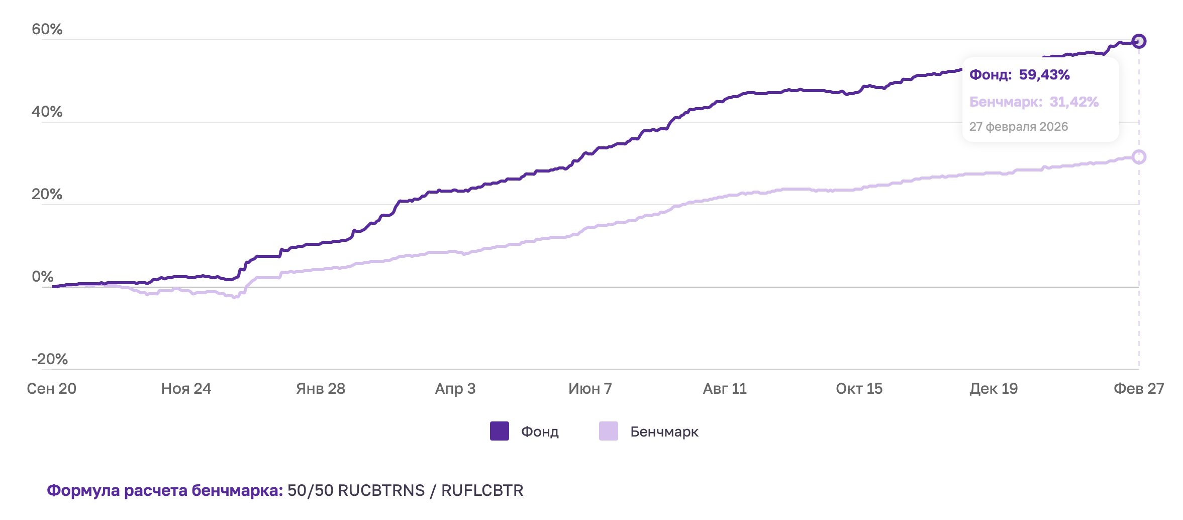 Отчёт за период за период с 20 по 27 февраля 2026 года